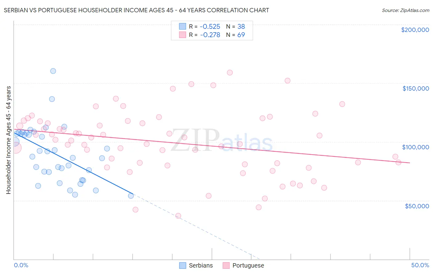 Serbian vs Portuguese Householder Income Ages 45 - 64 years