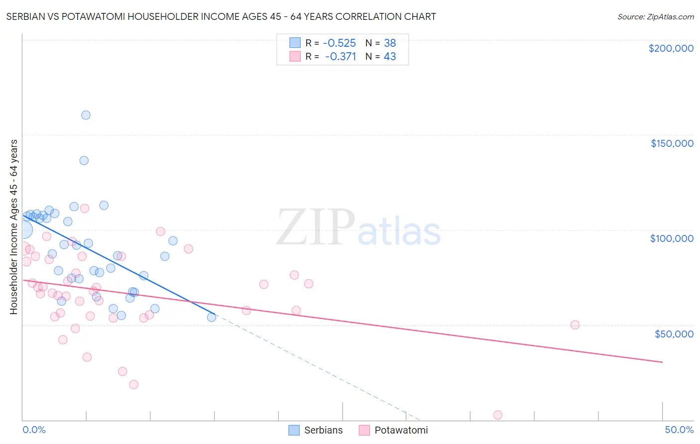 Serbian vs Potawatomi Householder Income Ages 45 - 64 years