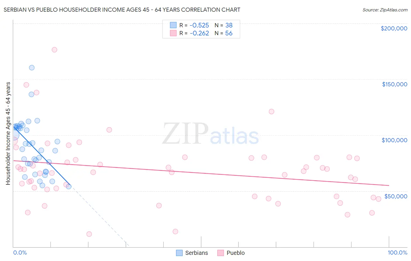 Serbian vs Pueblo Householder Income Ages 45 - 64 years