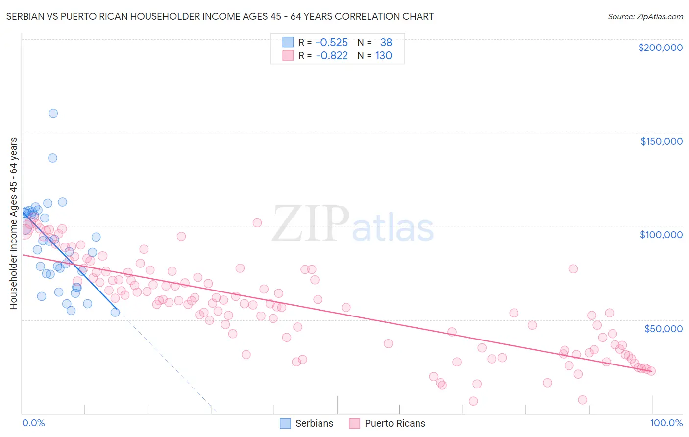 Serbian vs Puerto Rican Householder Income Ages 45 - 64 years