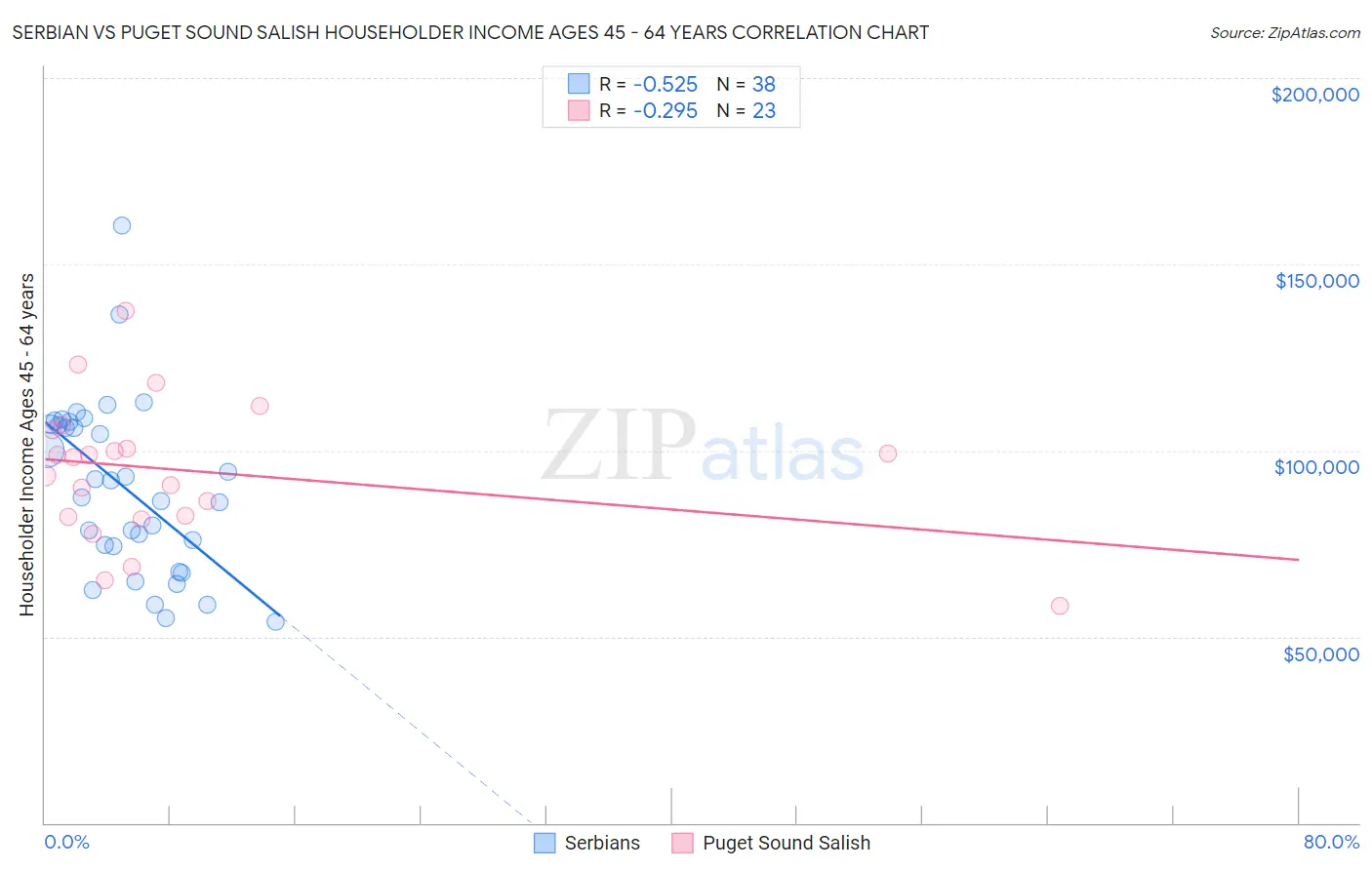 Serbian vs Puget Sound Salish Householder Income Ages 45 - 64 years