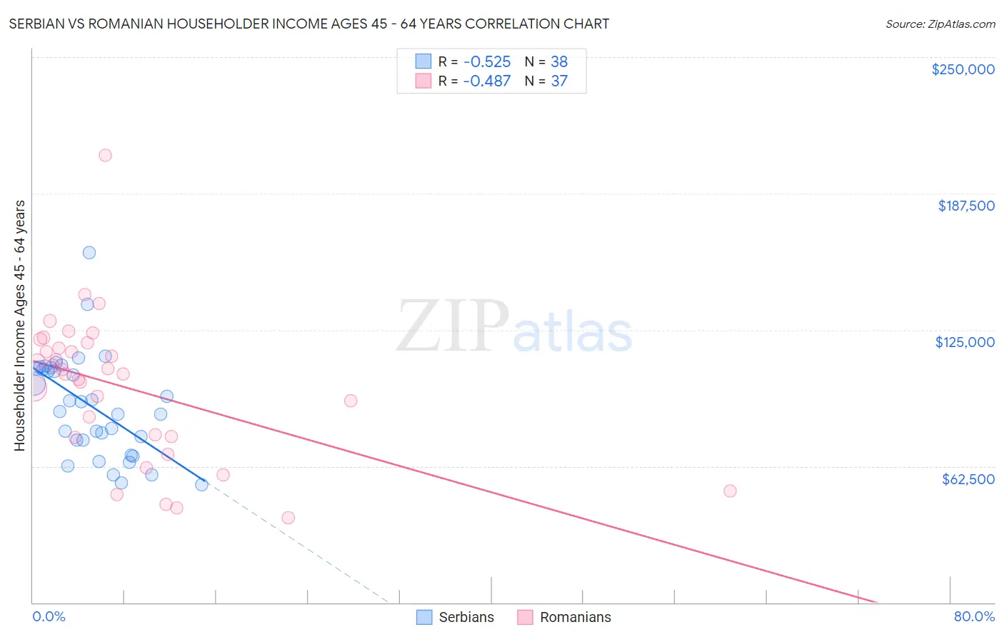 Serbian vs Romanian Householder Income Ages 45 - 64 years