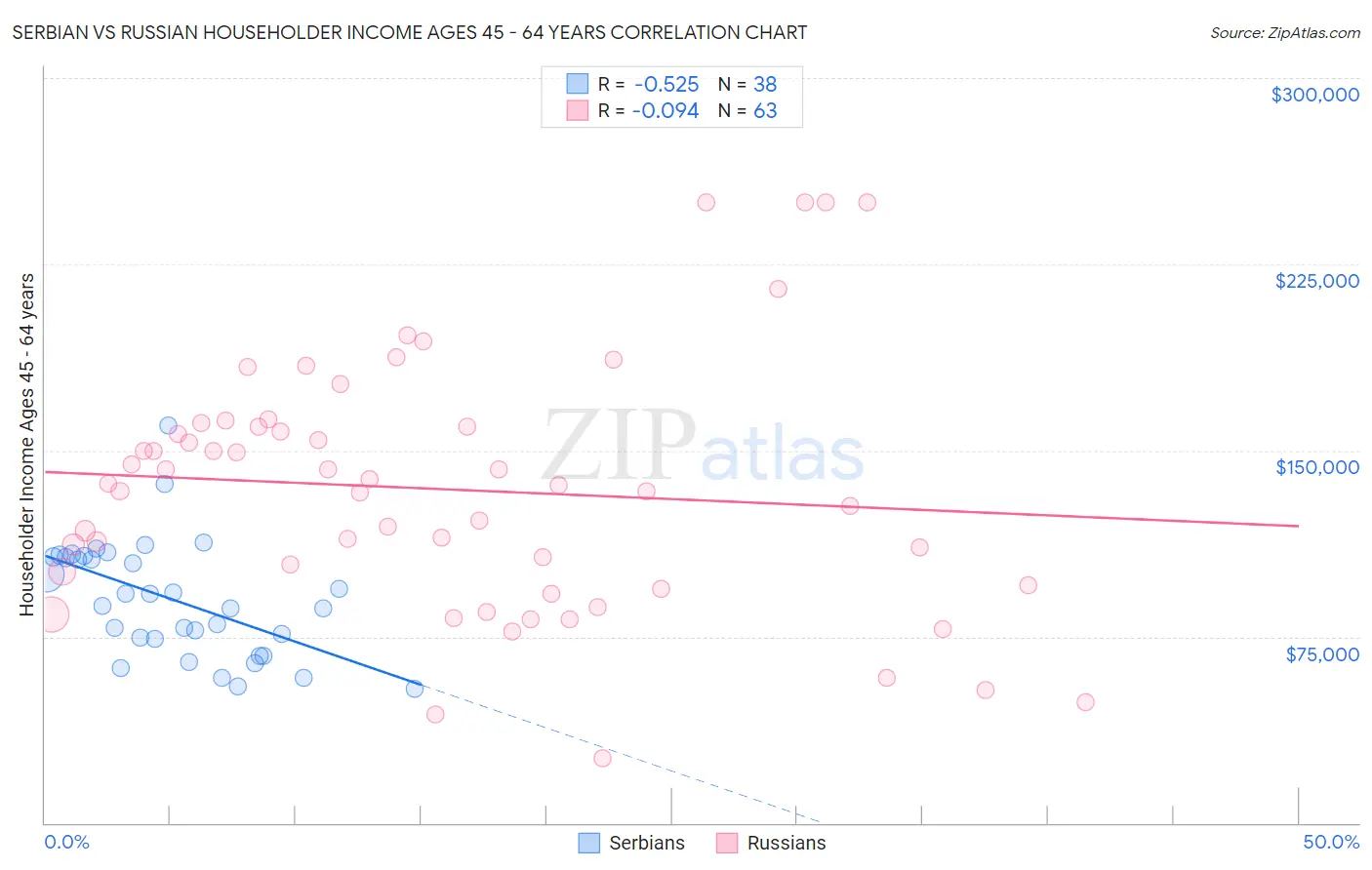 Serbian vs Russian Householder Income Ages 45 - 64 years