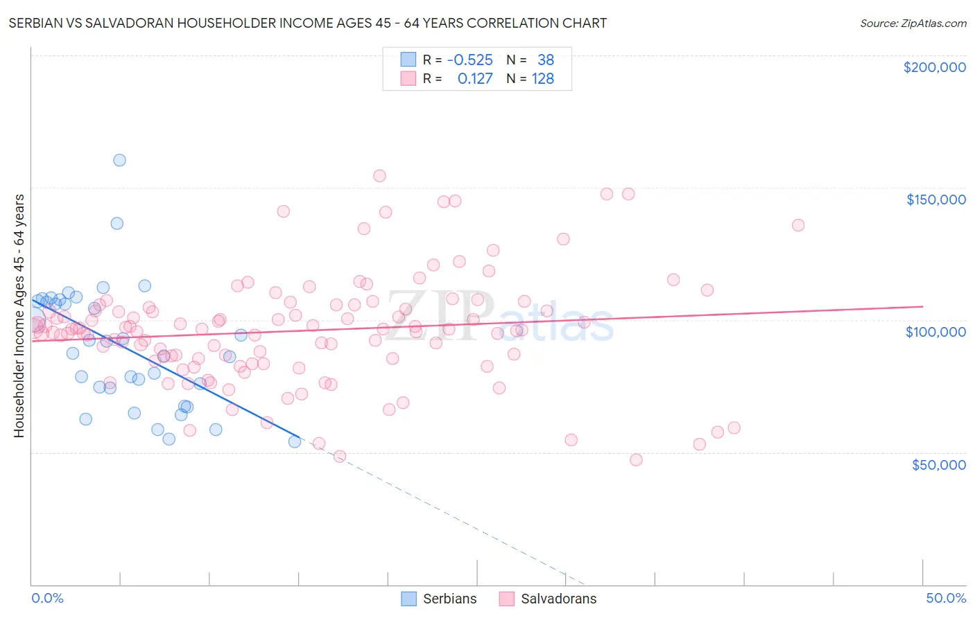 Serbian vs Salvadoran Householder Income Ages 45 - 64 years