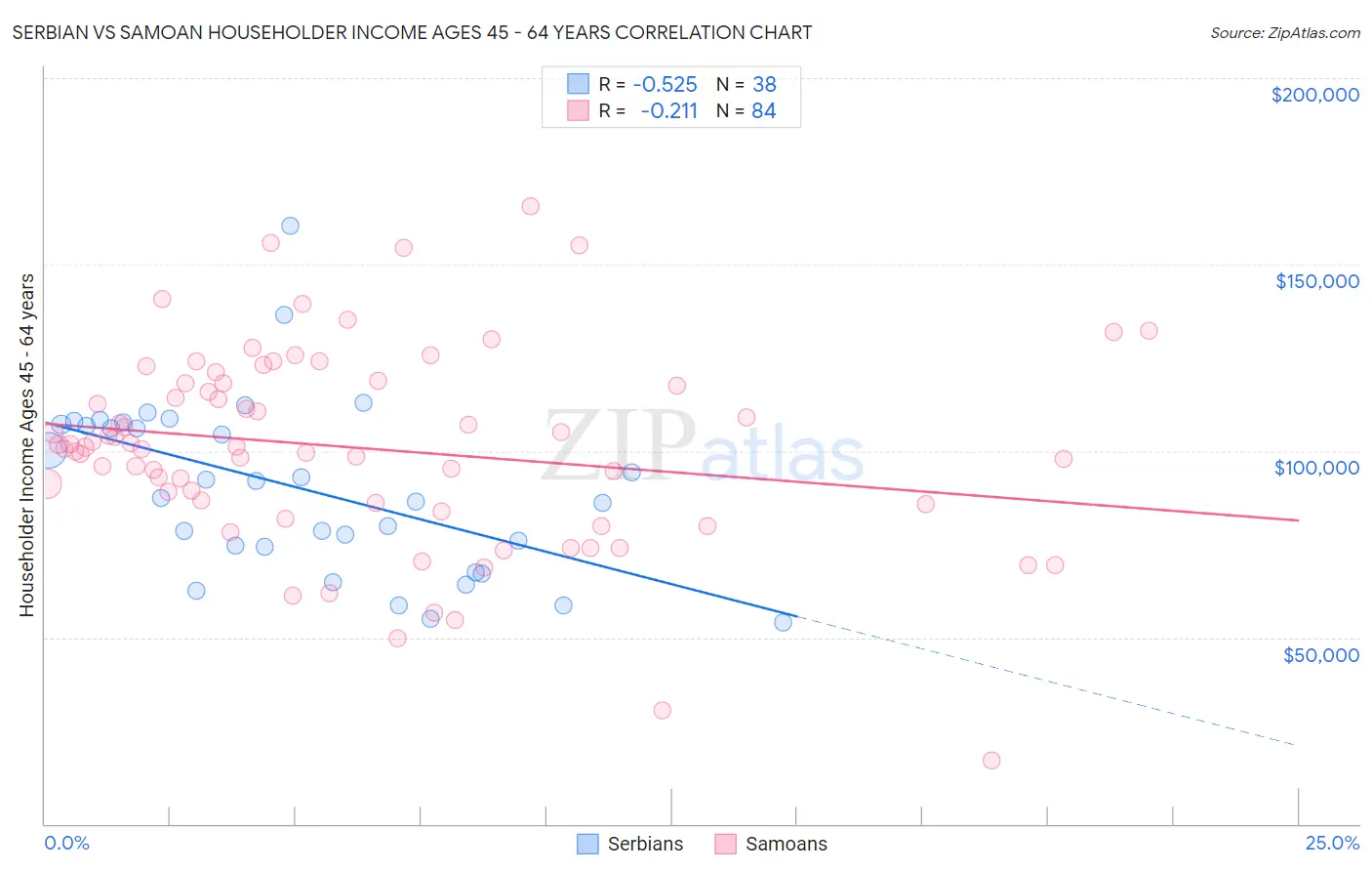 Serbian vs Samoan Householder Income Ages 45 - 64 years