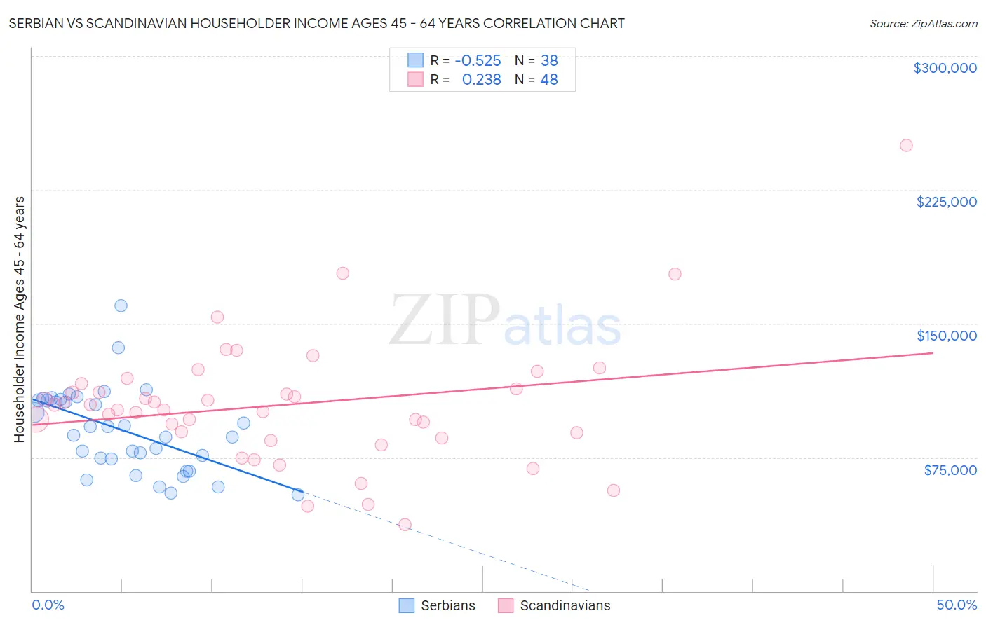 Serbian vs Scandinavian Householder Income Ages 45 - 64 years