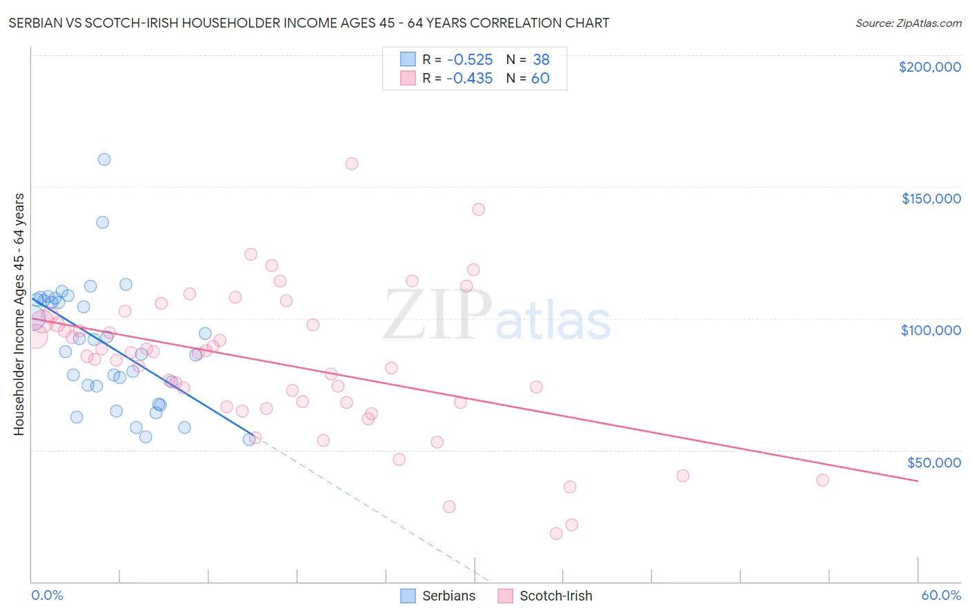 Serbian vs Scotch-Irish Householder Income Ages 45 - 64 years