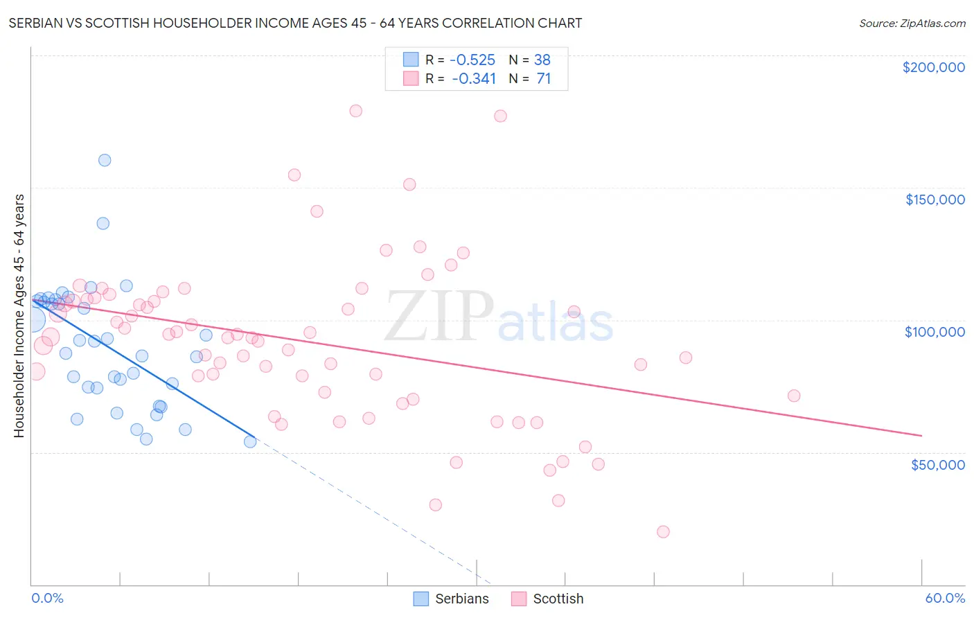Serbian vs Scottish Householder Income Ages 45 - 64 years