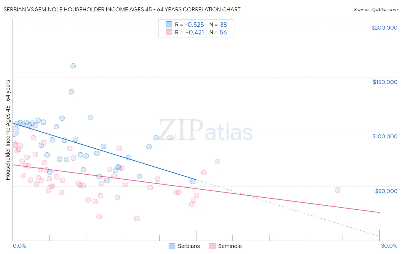 Serbian vs Seminole Householder Income Ages 45 - 64 years