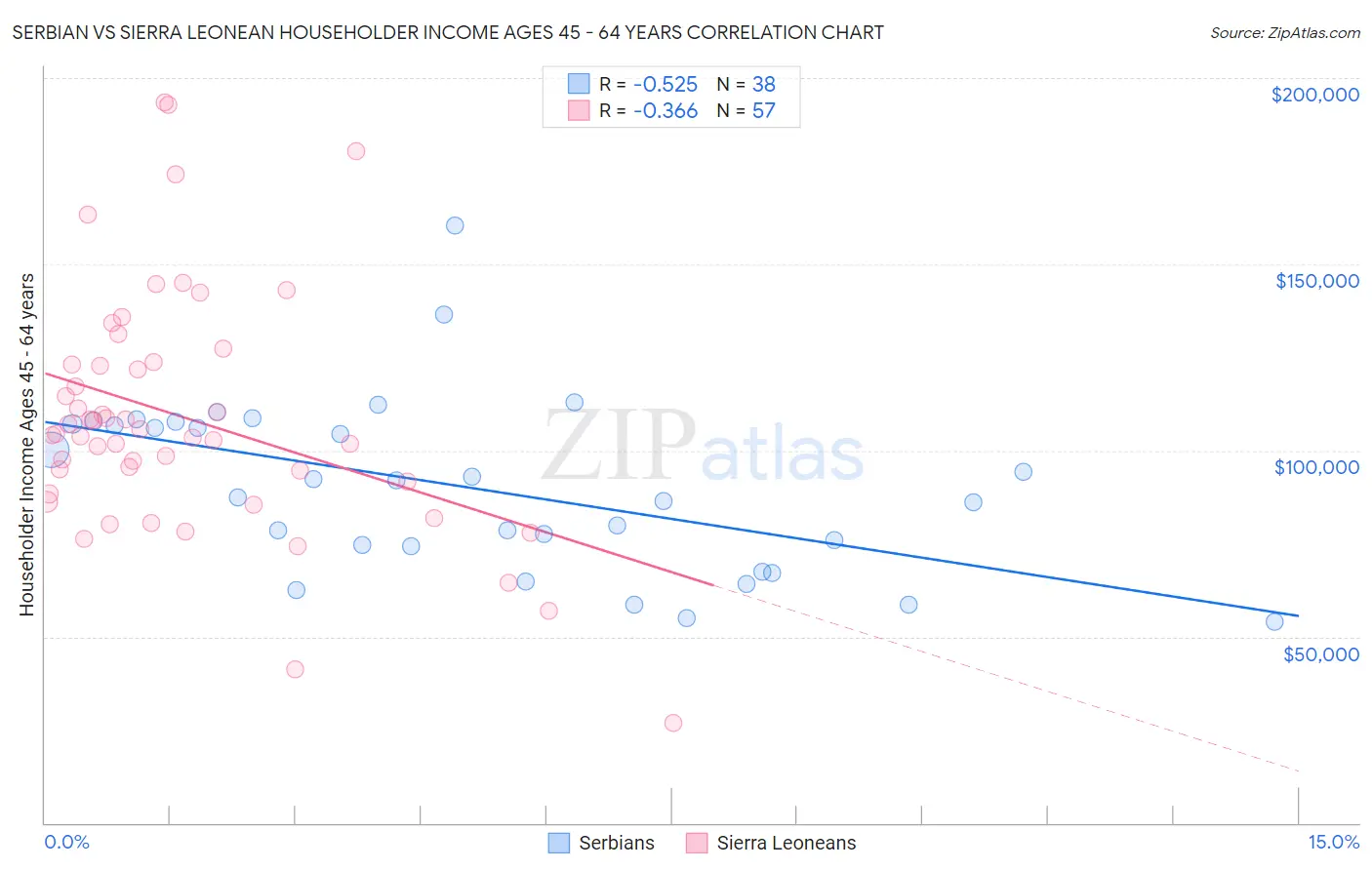Serbian vs Sierra Leonean Householder Income Ages 45 - 64 years