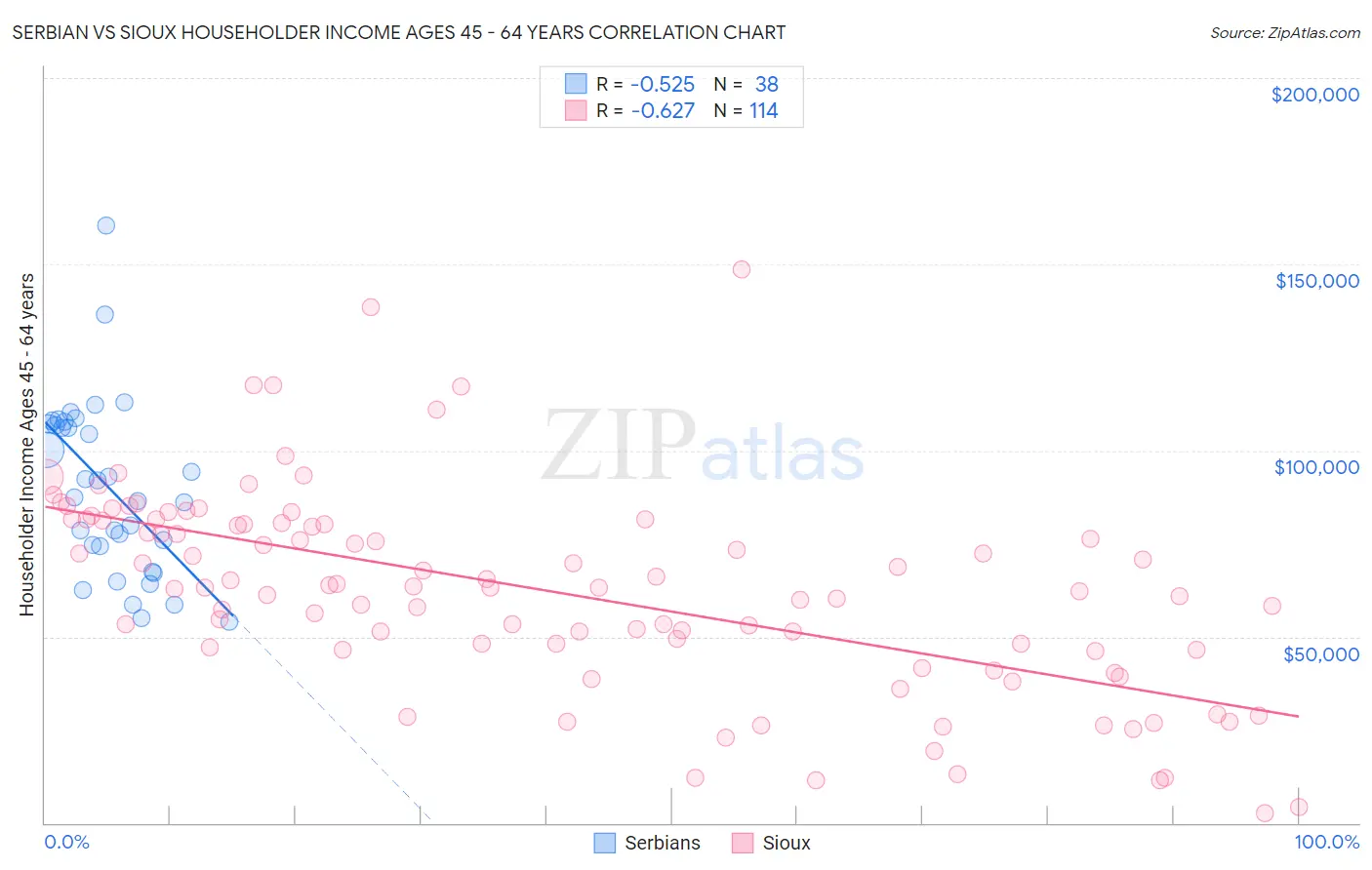 Serbian vs Sioux Householder Income Ages 45 - 64 years