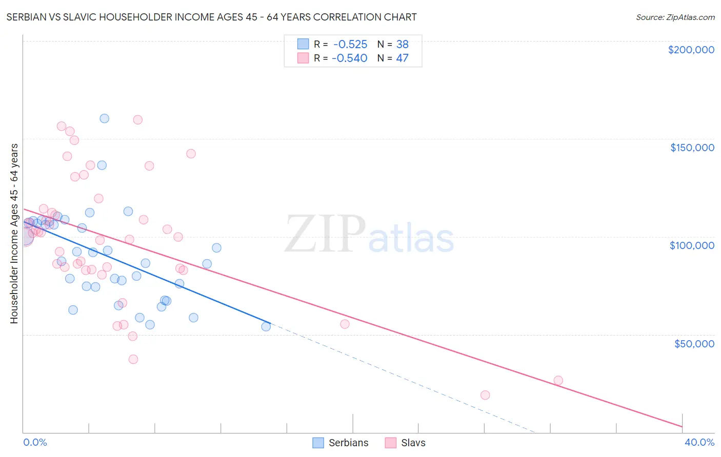 Serbian vs Slavic Householder Income Ages 45 - 64 years