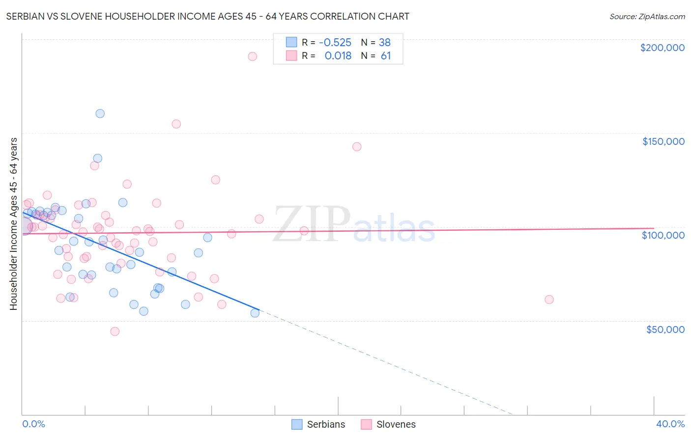 Serbian vs Slovene Householder Income Ages 45 - 64 years
