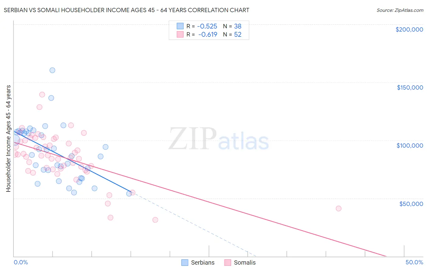 Serbian vs Somali Householder Income Ages 45 - 64 years