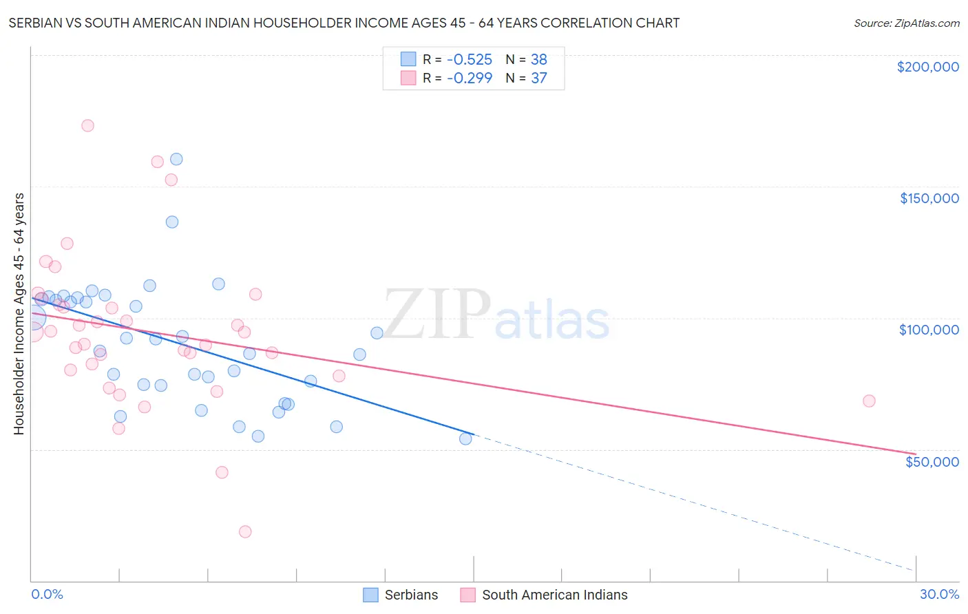 Serbian vs South American Indian Householder Income Ages 45 - 64 years