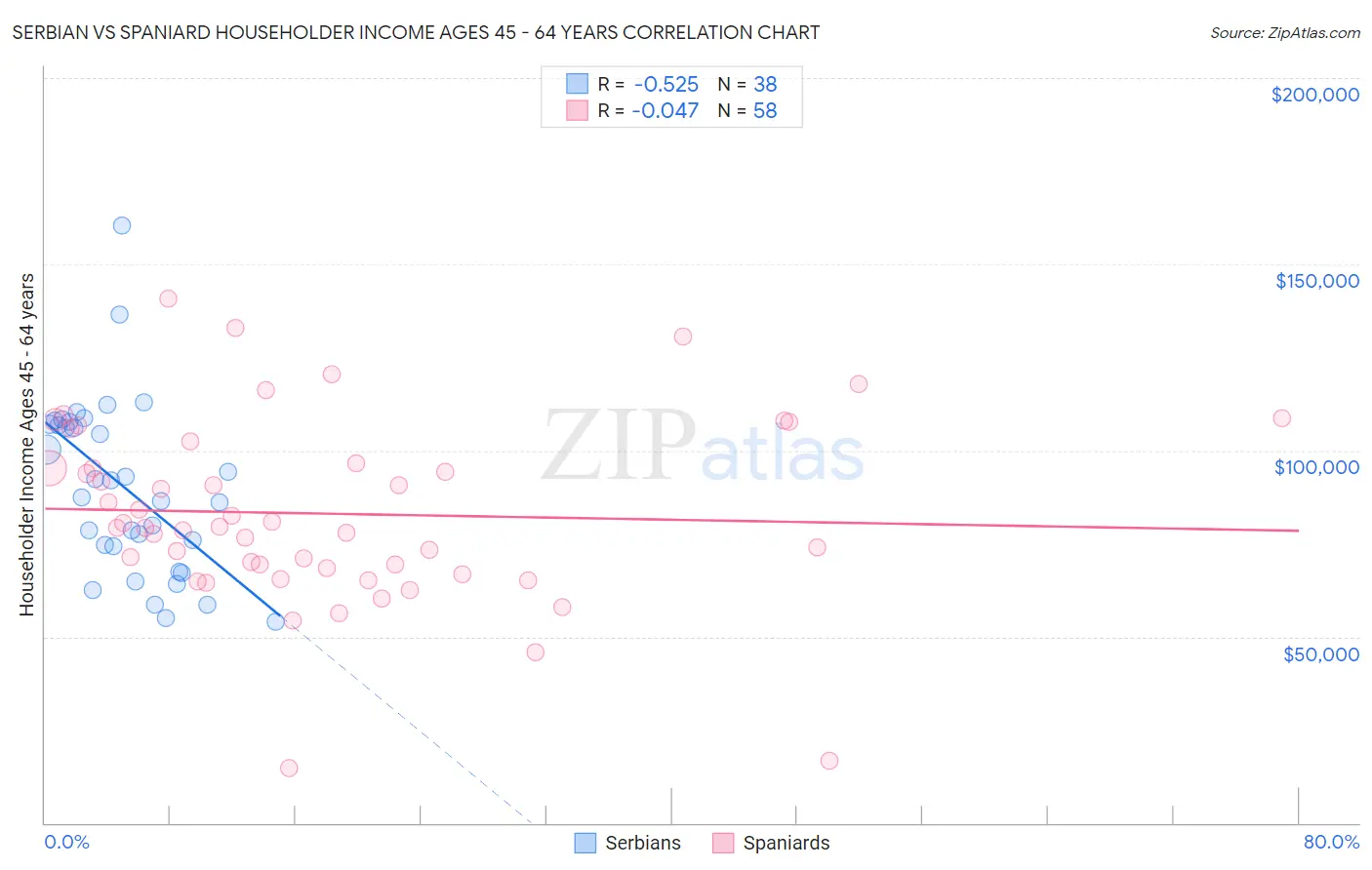 Serbian vs Spaniard Householder Income Ages 45 - 64 years