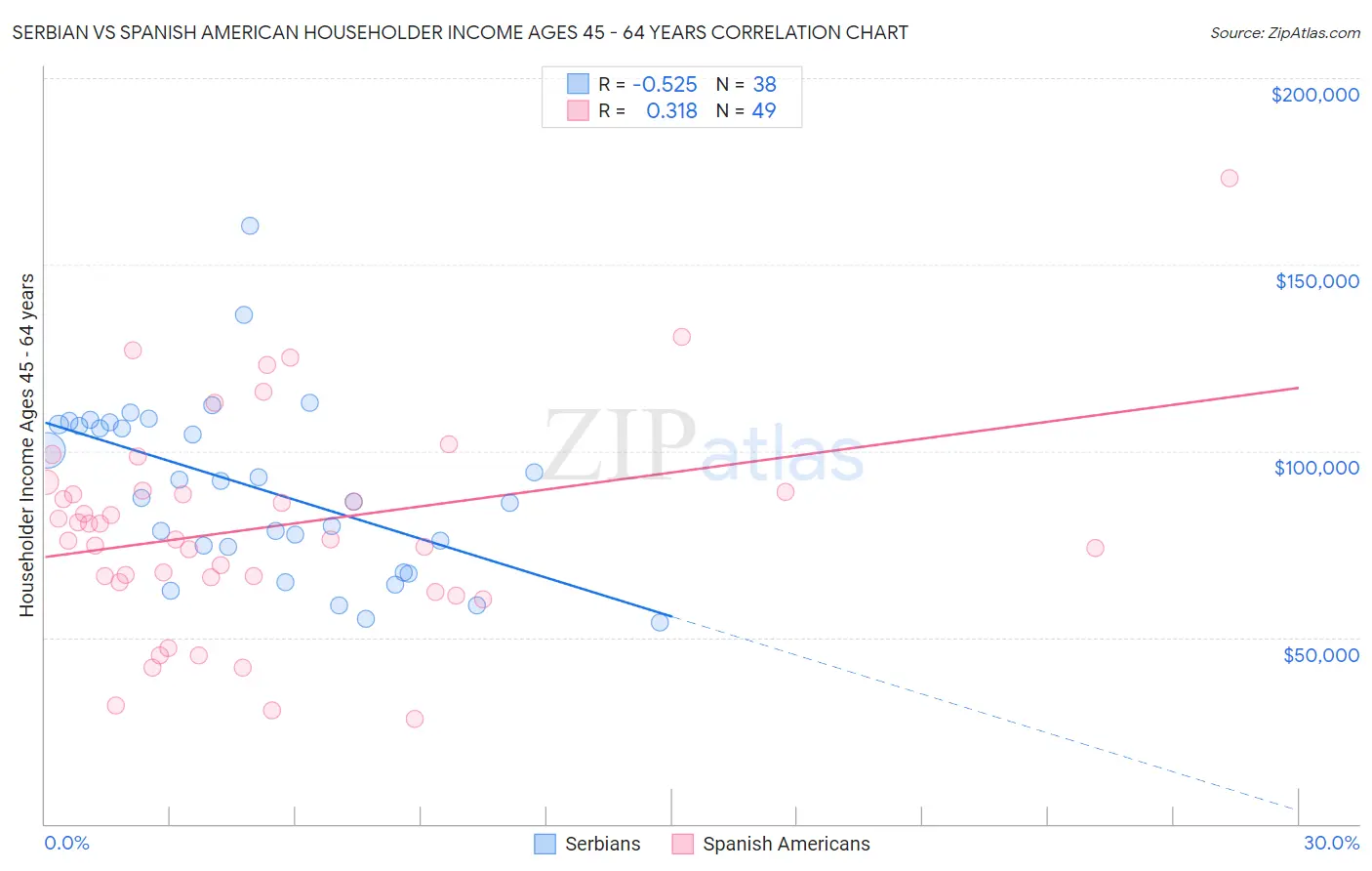 Serbian vs Spanish American Householder Income Ages 45 - 64 years