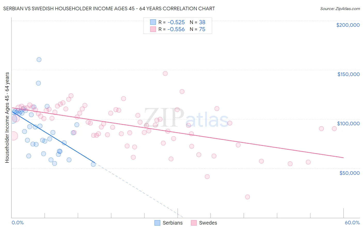 Serbian vs Swedish Householder Income Ages 45 - 64 years