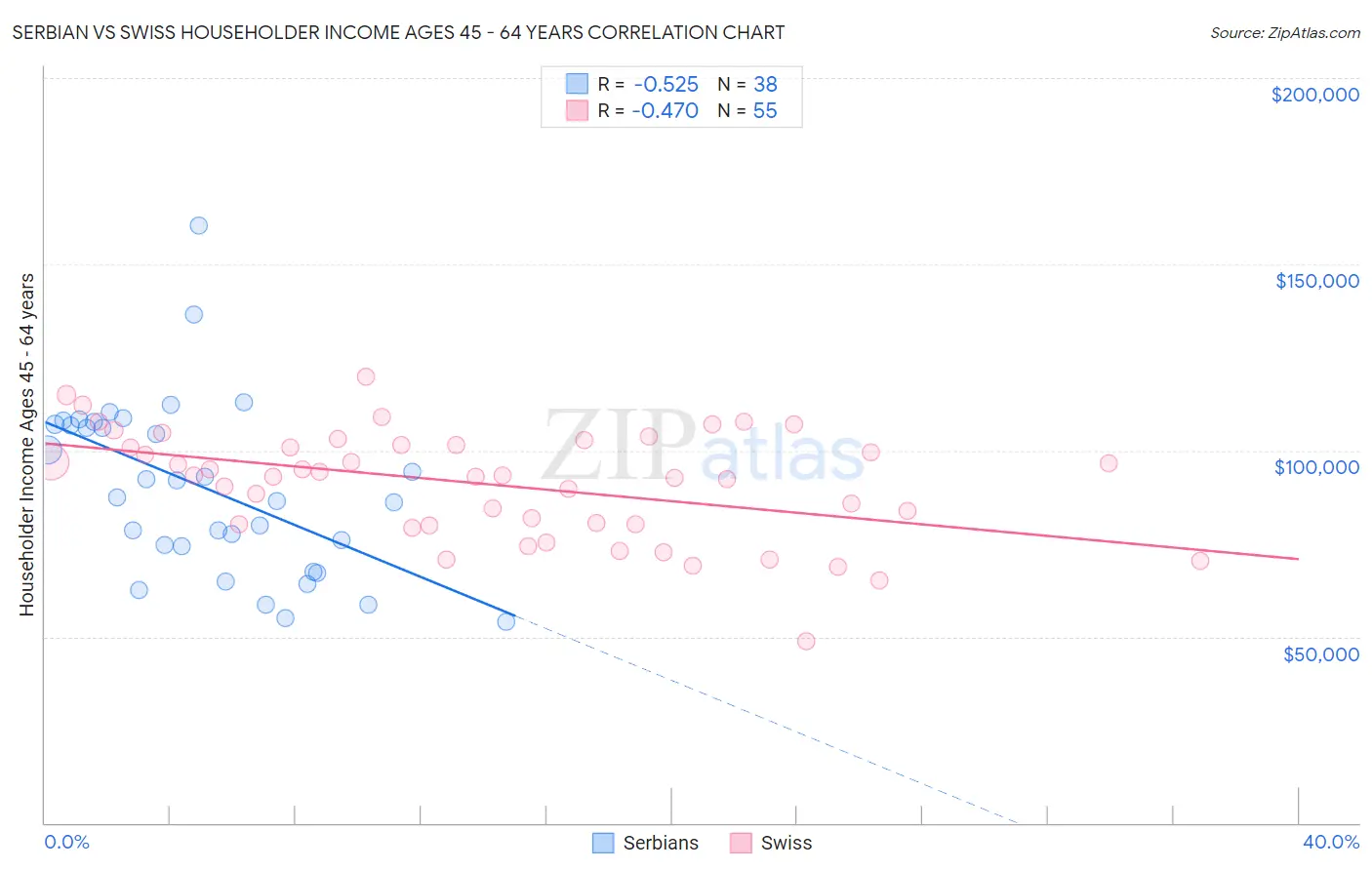 Serbian vs Swiss Householder Income Ages 45 - 64 years