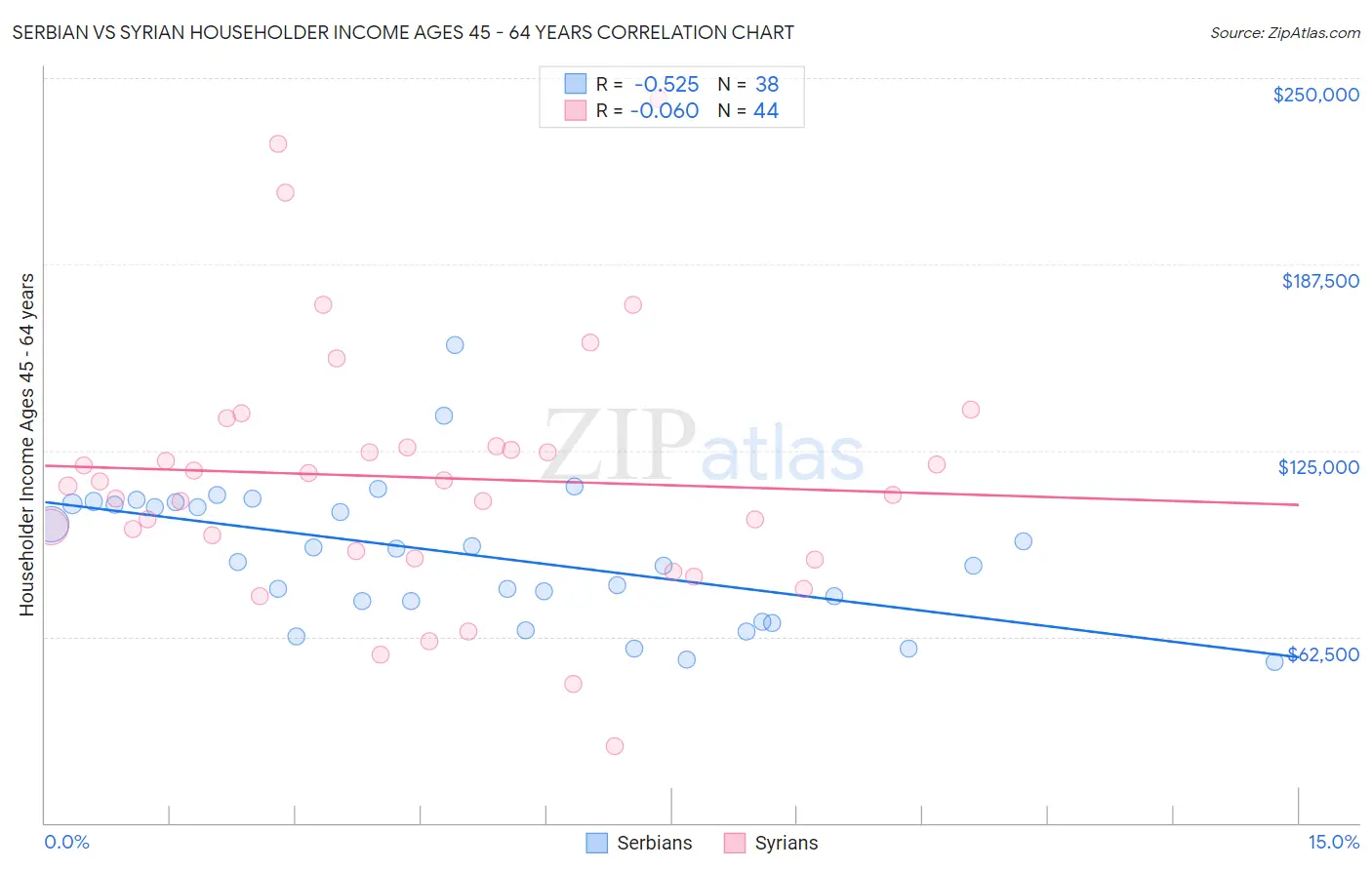 Serbian vs Syrian Householder Income Ages 45 - 64 years