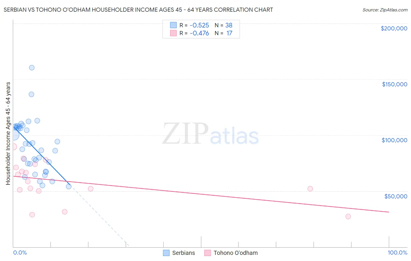 Serbian vs Tohono O'odham Householder Income Ages 45 - 64 years