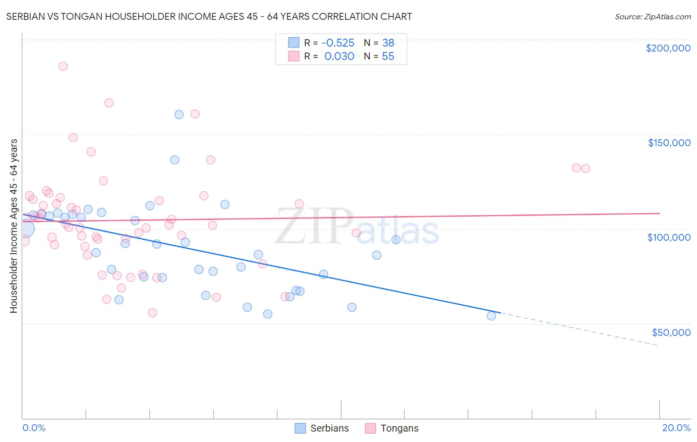 Serbian vs Tongan Householder Income Ages 45 - 64 years