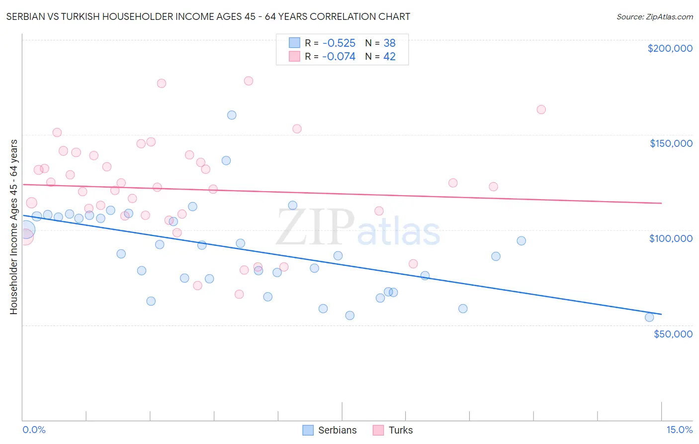 Serbian vs Turkish Householder Income Ages 45 - 64 years