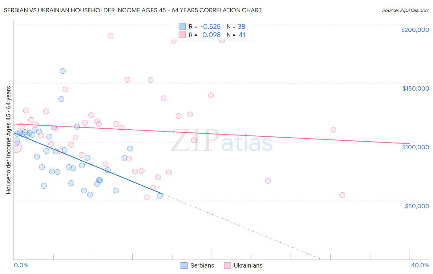 Serbian vs Ukrainian Householder Income Ages 45 - 64 years