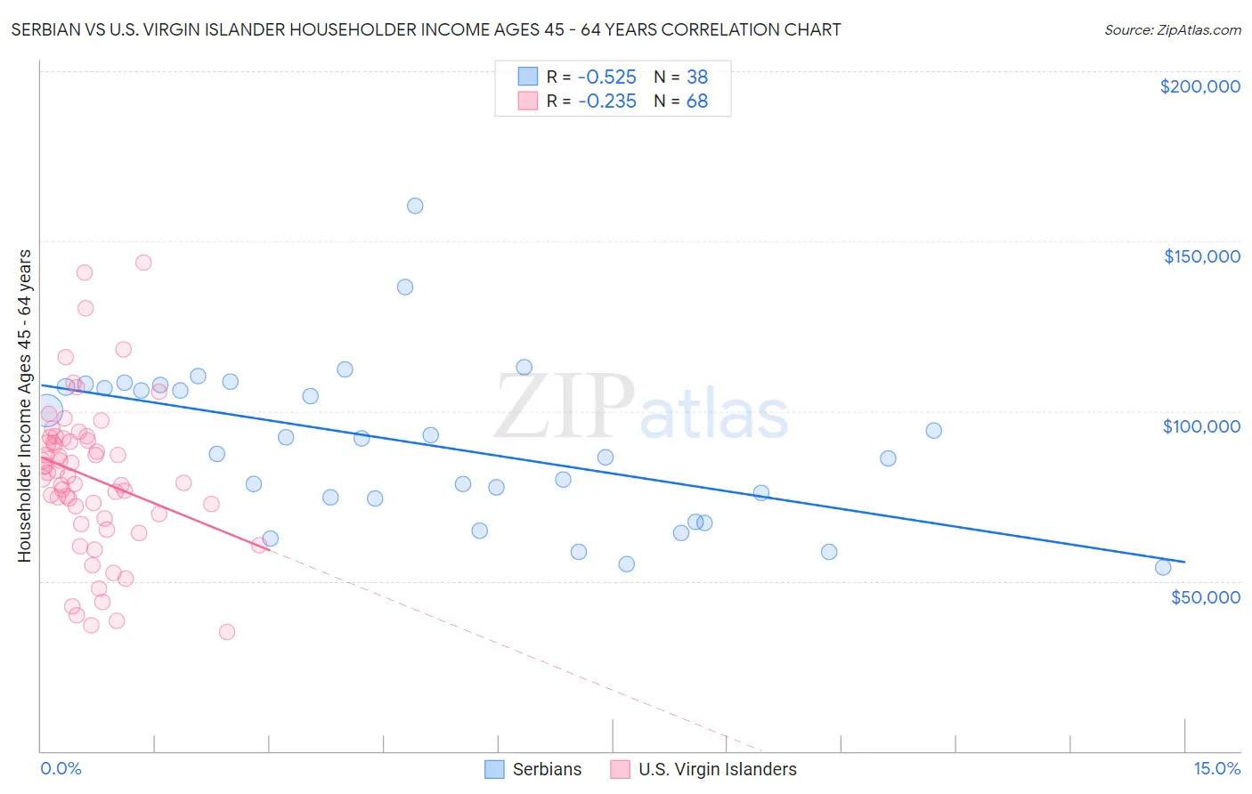 Serbian vs U.S. Virgin Islander Householder Income Ages 45 - 64 years