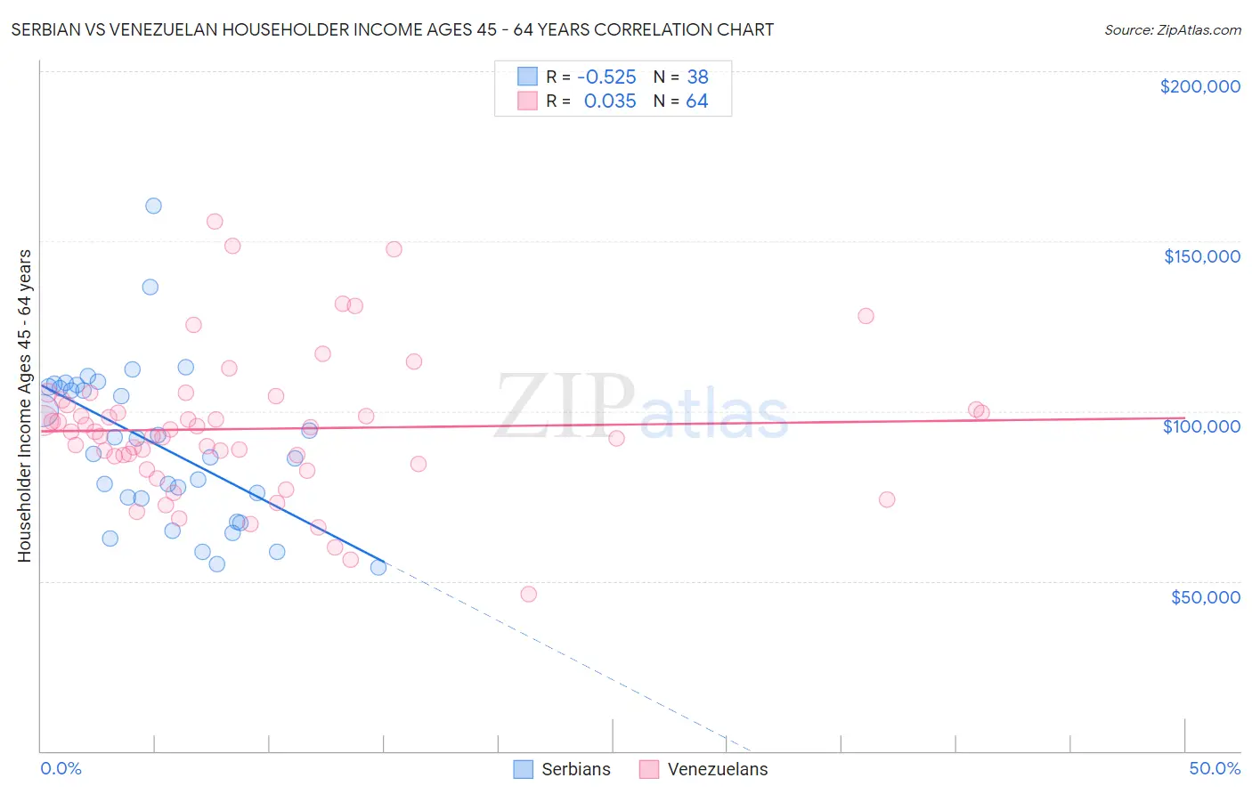 Serbian vs Venezuelan Householder Income Ages 45 - 64 years