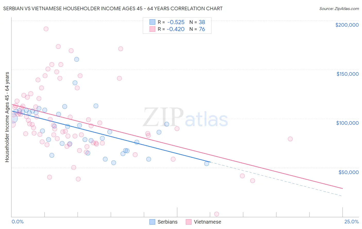 Serbian vs Vietnamese Householder Income Ages 45 - 64 years