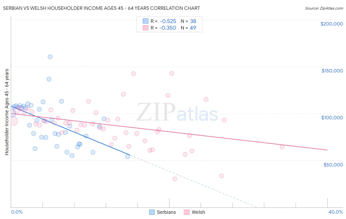 Serbian vs Welsh Householder Income Ages 45 - 64 years