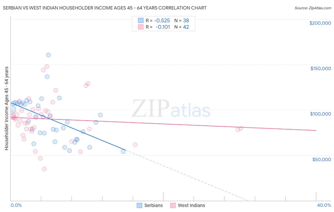 Serbian vs West Indian Householder Income Ages 45 - 64 years