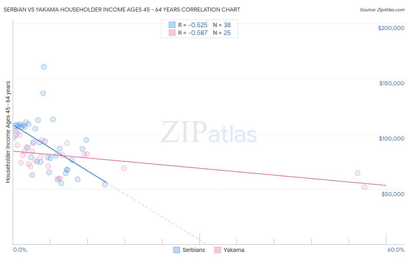 Serbian vs Yakama Householder Income Ages 45 - 64 years