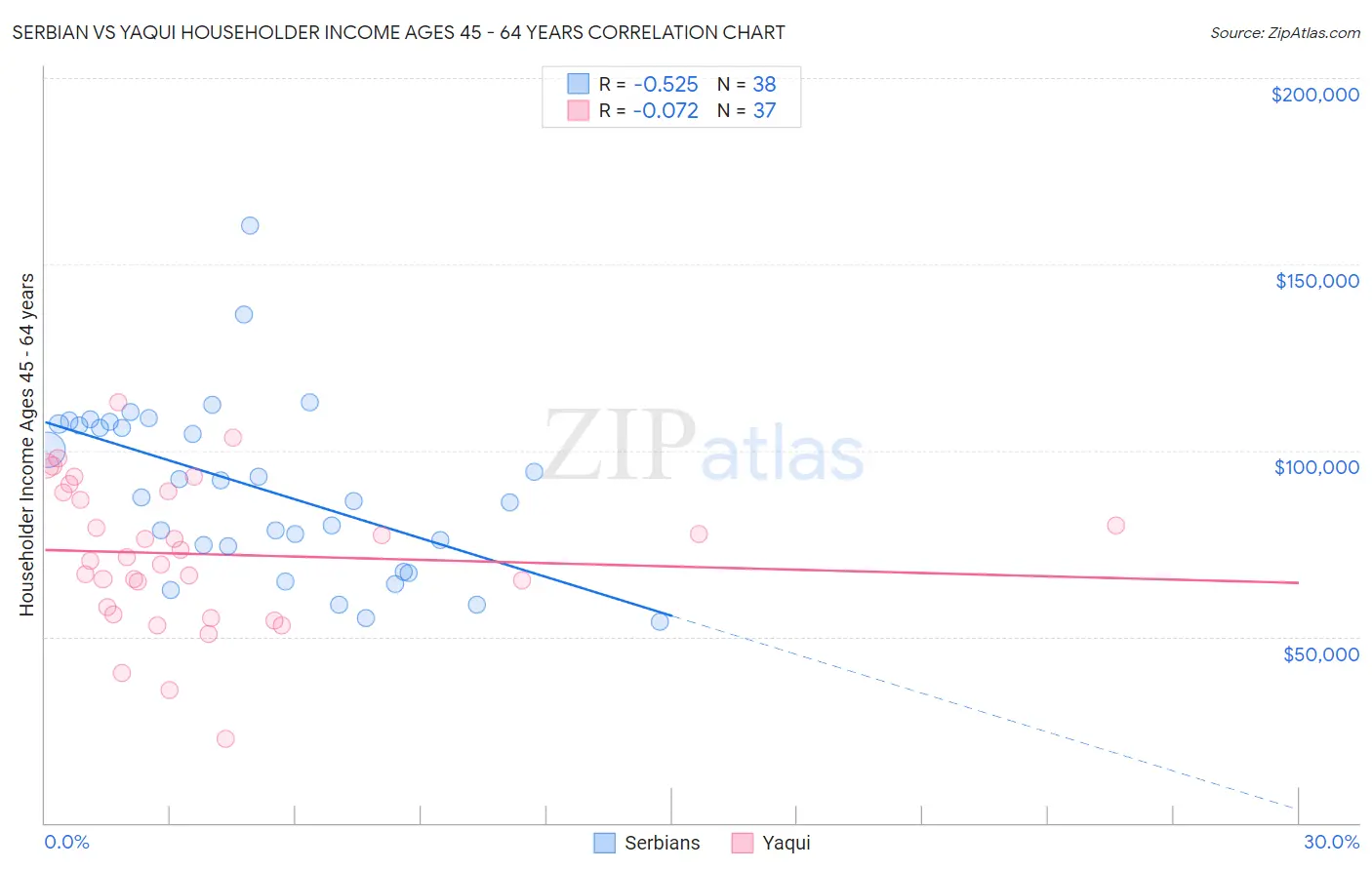 Serbian vs Yaqui Householder Income Ages 45 - 64 years