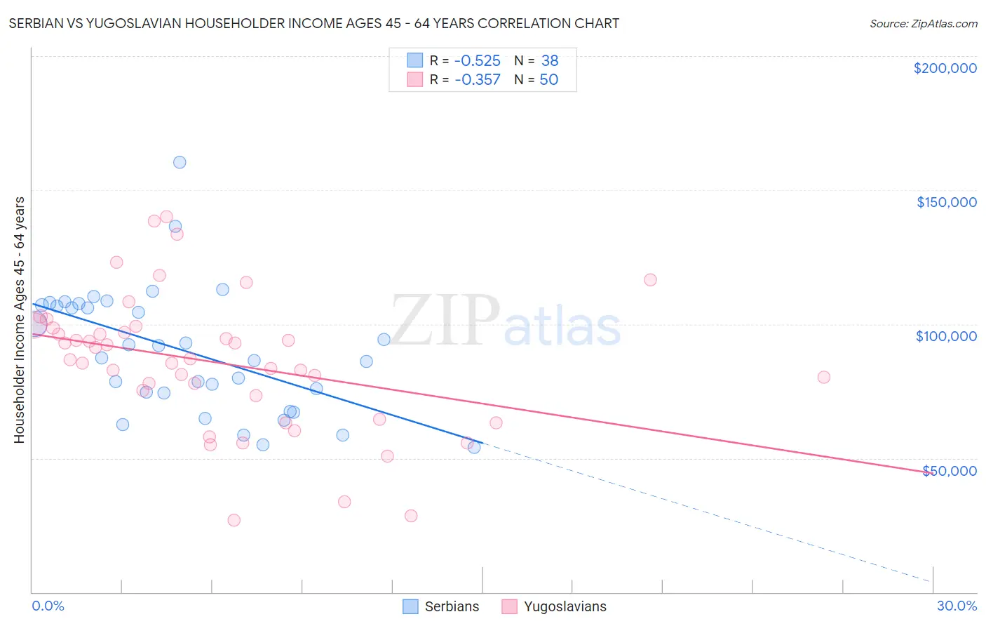 Serbian vs Yugoslavian Householder Income Ages 45 - 64 years