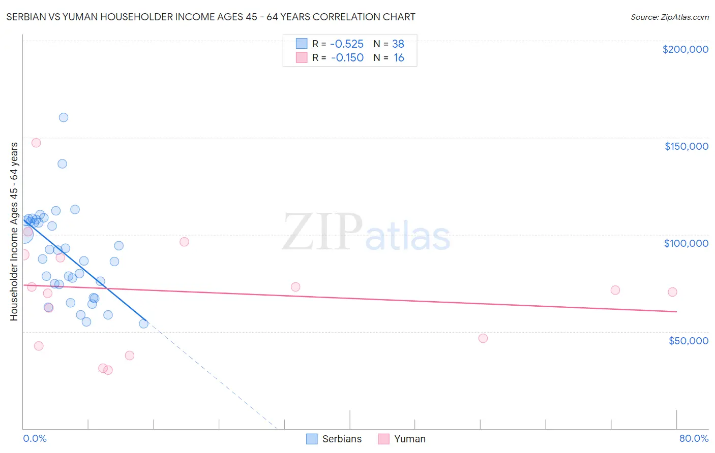 Serbian vs Yuman Householder Income Ages 45 - 64 years