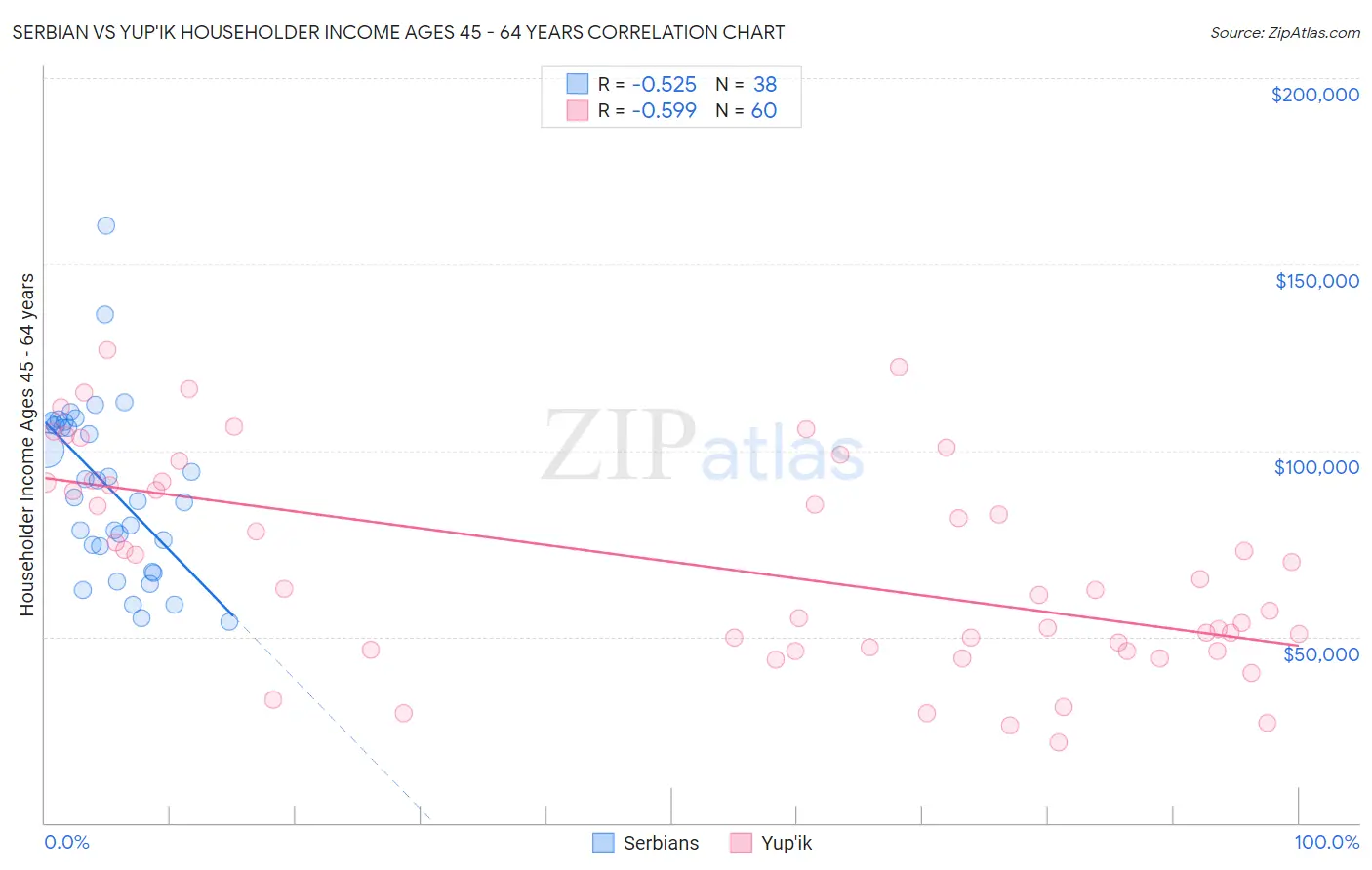 Serbian vs Yup'ik Householder Income Ages 45 - 64 years