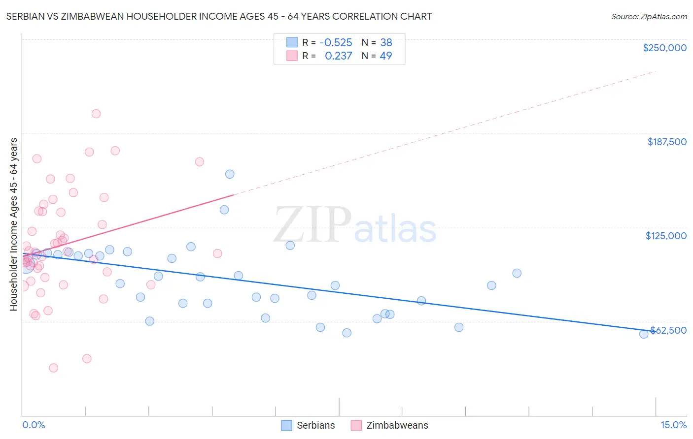 Serbian vs Zimbabwean Householder Income Ages 45 - 64 years