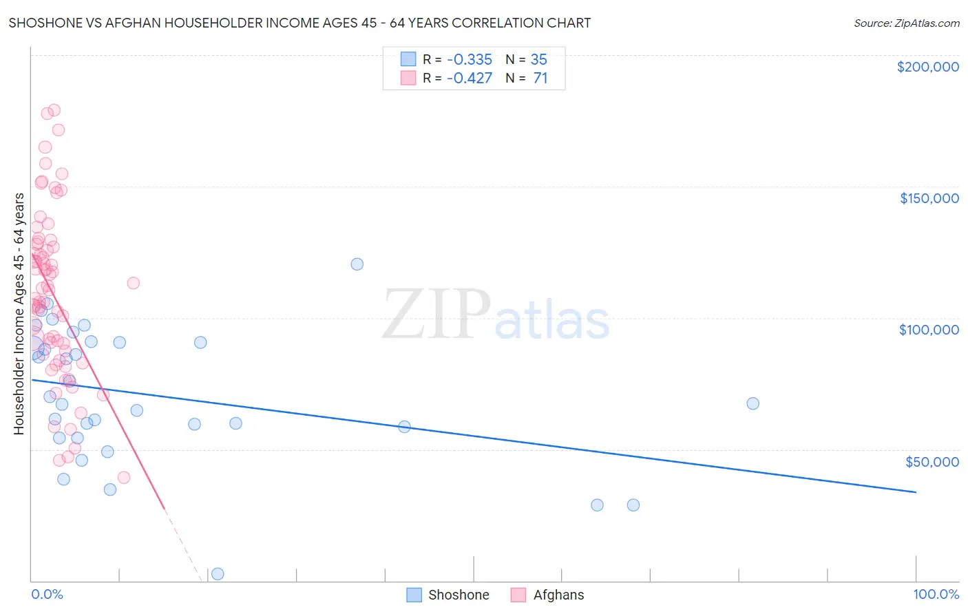 Shoshone vs Afghan Householder Income Ages 45 - 64 years