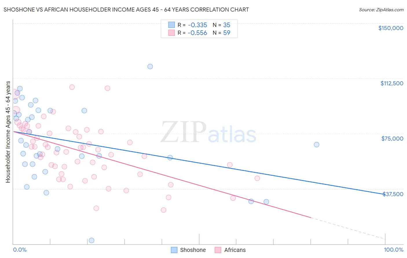 Shoshone vs African Householder Income Ages 45 - 64 years