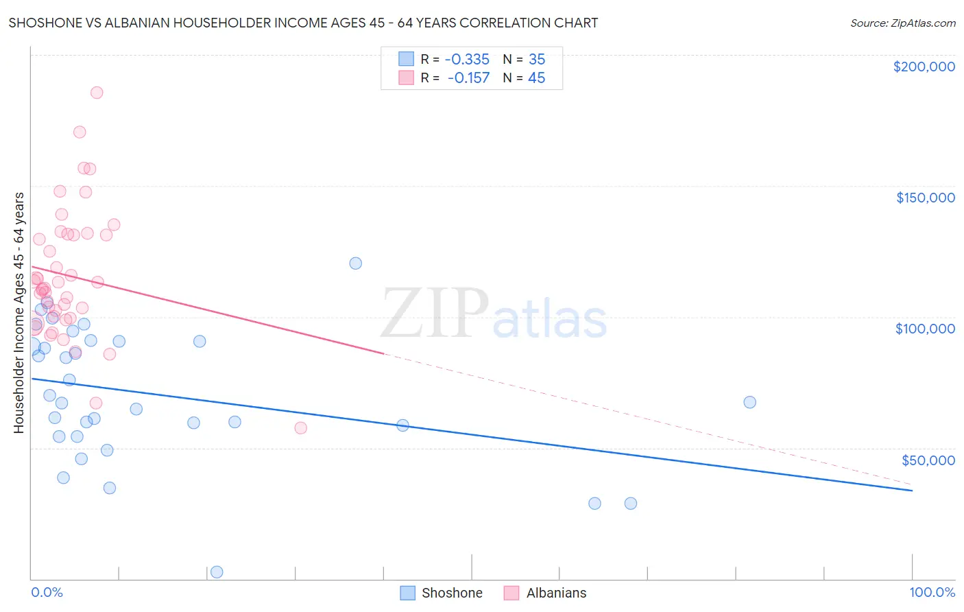 Shoshone vs Albanian Householder Income Ages 45 - 64 years