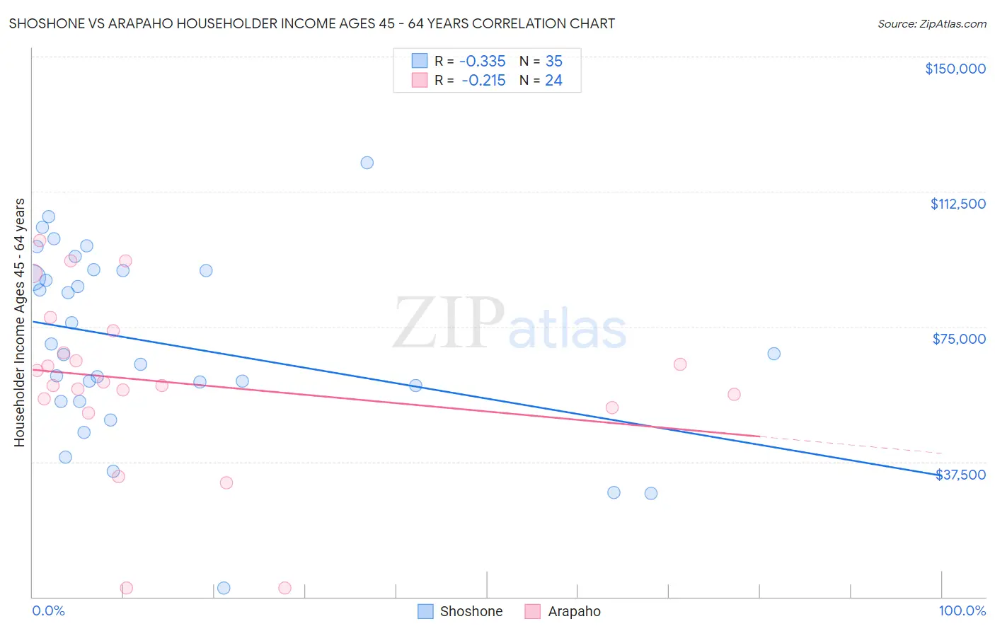Shoshone vs Arapaho Householder Income Ages 45 - 64 years