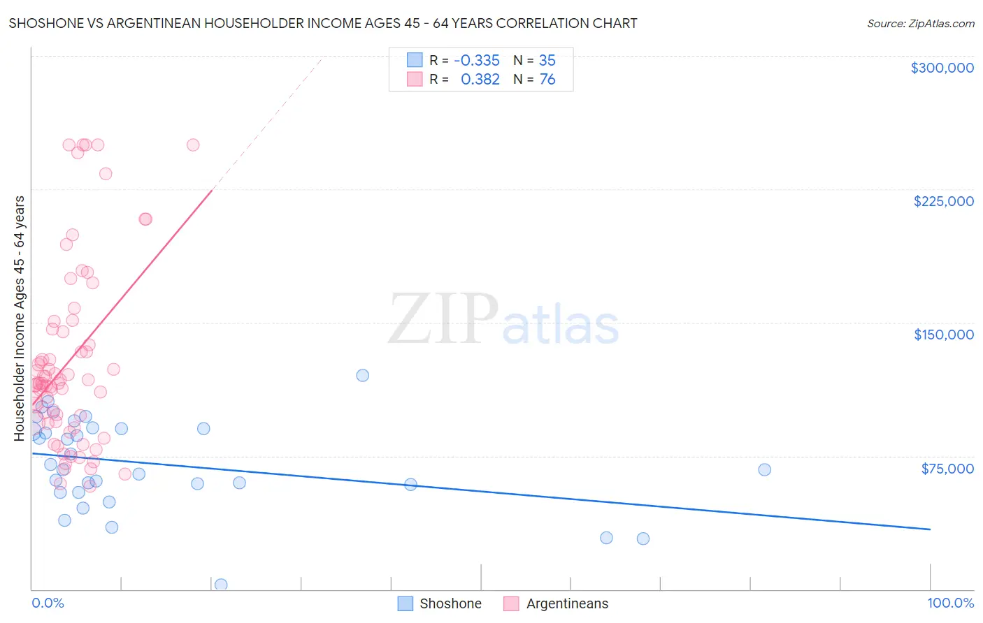 Shoshone vs Argentinean Householder Income Ages 45 - 64 years