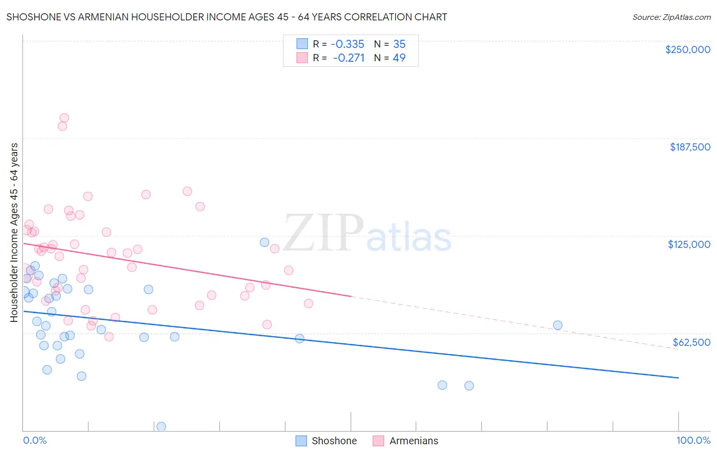 Shoshone vs Armenian Householder Income Ages 45 - 64 years