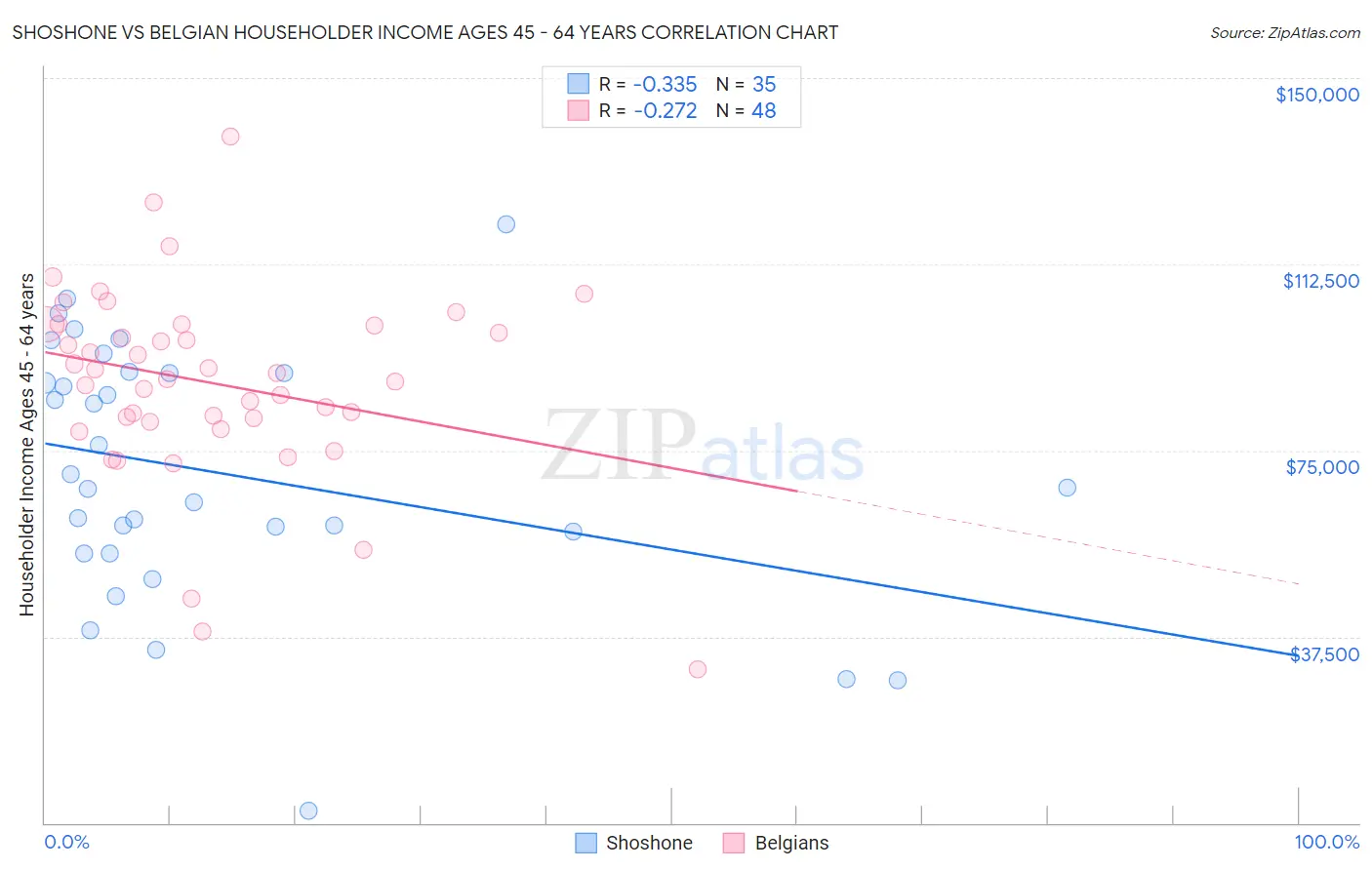 Shoshone vs Belgian Householder Income Ages 45 - 64 years