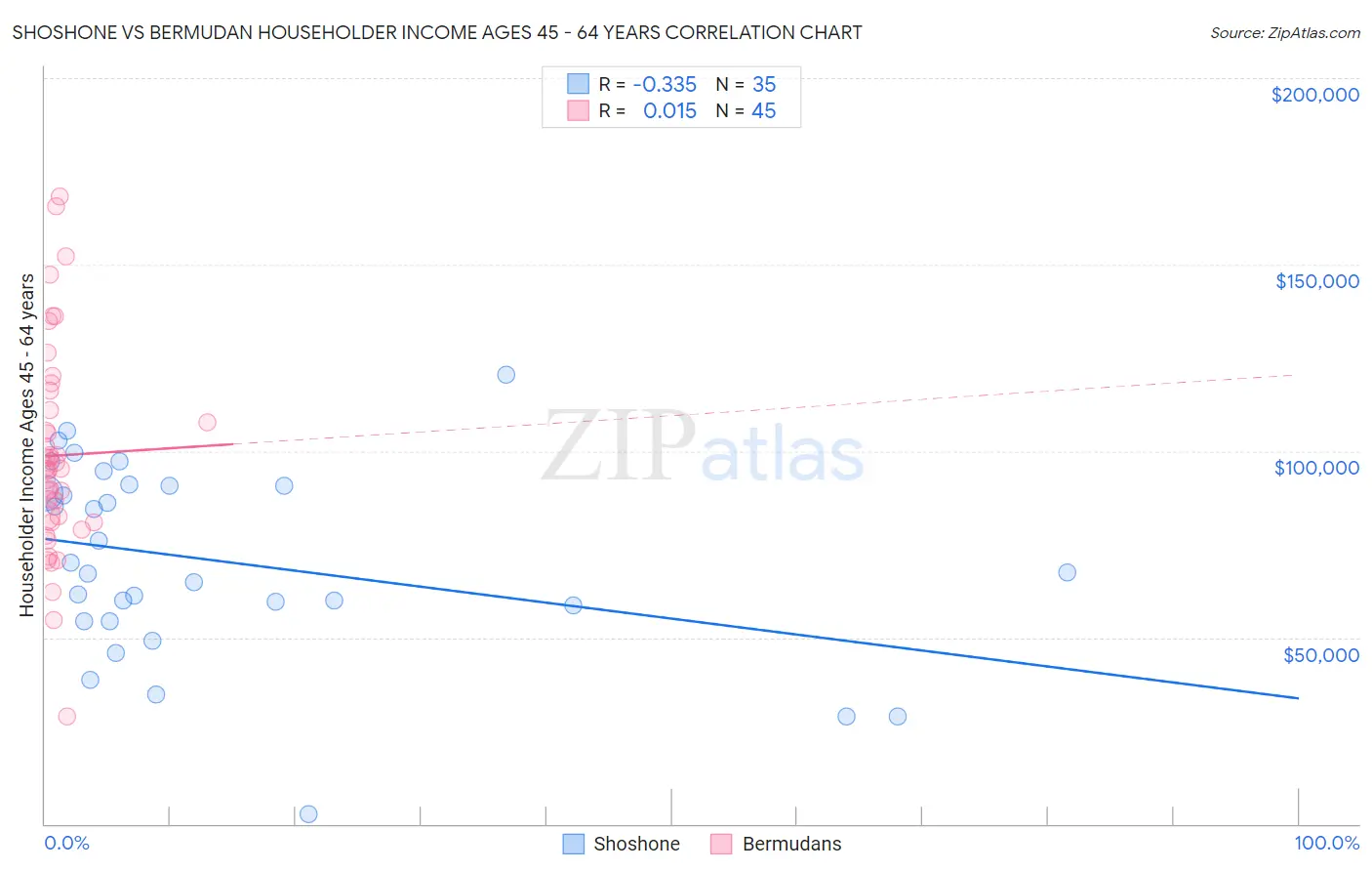 Shoshone vs Bermudan Householder Income Ages 45 - 64 years