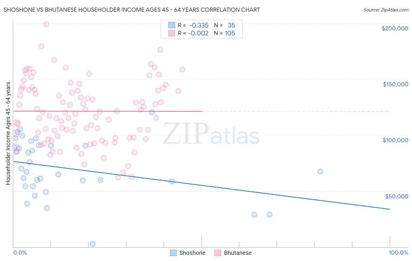 Shoshone vs Bhutanese Householder Income Ages 45 - 64 years
