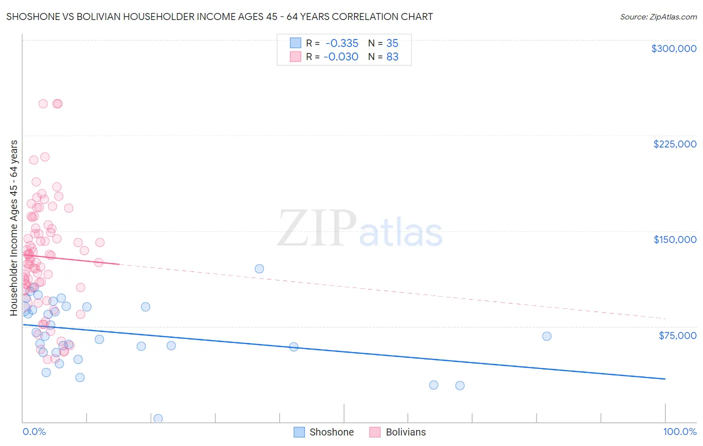 Shoshone vs Bolivian Householder Income Ages 45 - 64 years