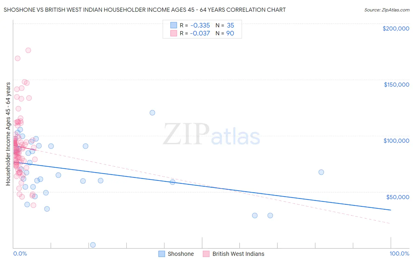 Shoshone vs British West Indian Householder Income Ages 45 - 64 years